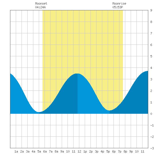 Dennisport tide chart for Wednesday, April 29, 2026