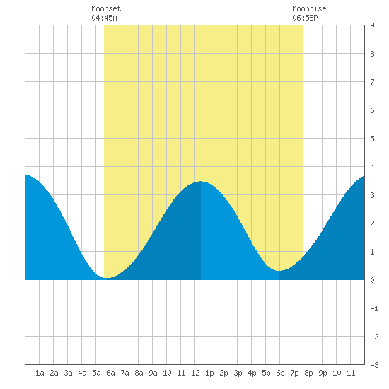 Dennisport tide chart for Thursday, April 30, 2026