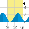 Dennisport tide chart for Saturday, April 4, 2026