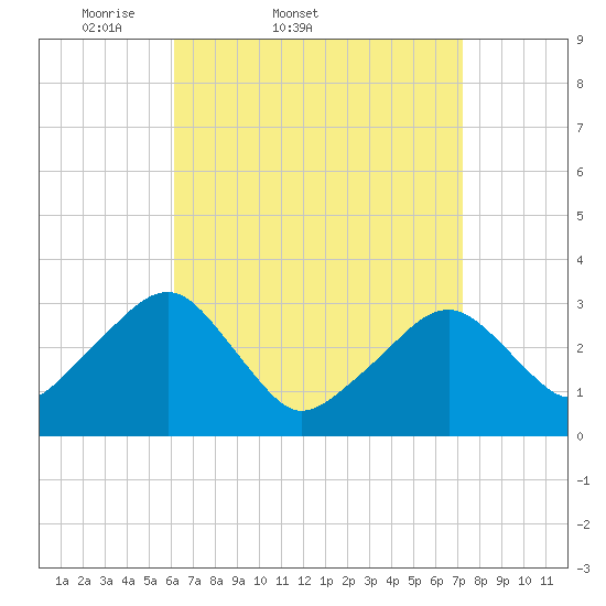 Dennisport tide chart for Thursday, April 9, 2026
