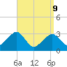 Dennisport tide chart for Thursday, April 9, 2026