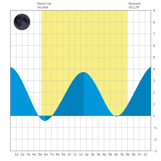 Dennisport tide chart for Saturday, May 16, 2026