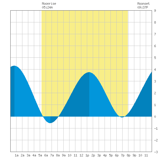 Dennisport tide chart for Sunday, May 17, 2026