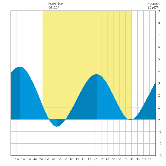 Dennisport tide chart for Monday, May 18, 2026