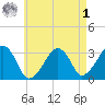 Dennisport tide chart for Friday, May 1, 2026
