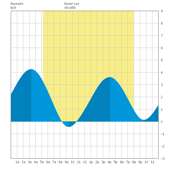 Dennisport tide chart for Wednesday, May 20, 2026