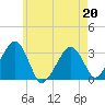 Dennisport tide chart for Wednesday, May 20, 2026