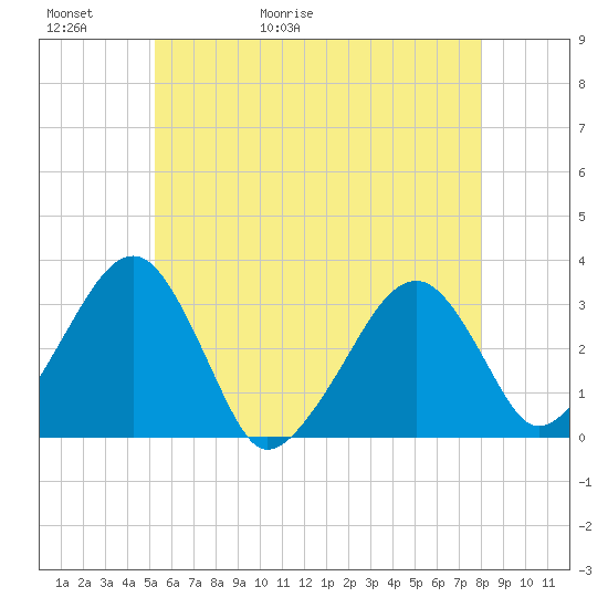 Dennisport tide chart for Thursday, May 21, 2026