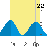 Dennisport tide chart for Friday, May 22, 2026