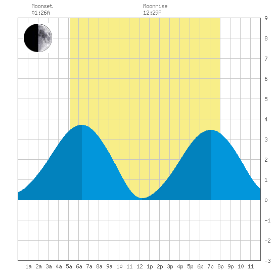 Dennisport tide chart for Saturday, May 23, 2026