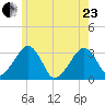 Dennisport tide chart for Saturday, May 23, 2026