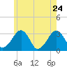 Dennisport tide chart for Sunday, May 24, 2026