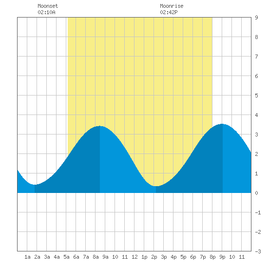 Dennisport tide chart for Monday, May 25, 2026
