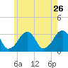 Dennisport tide chart for Tuesday, May 26, 2026