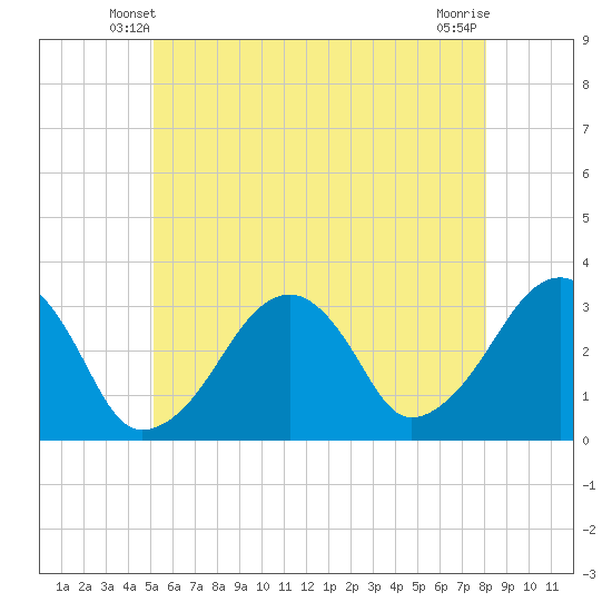 Dennisport tide chart for Thursday, May 28, 2026