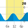 Dennisport tide chart for Thursday, May 28, 2026