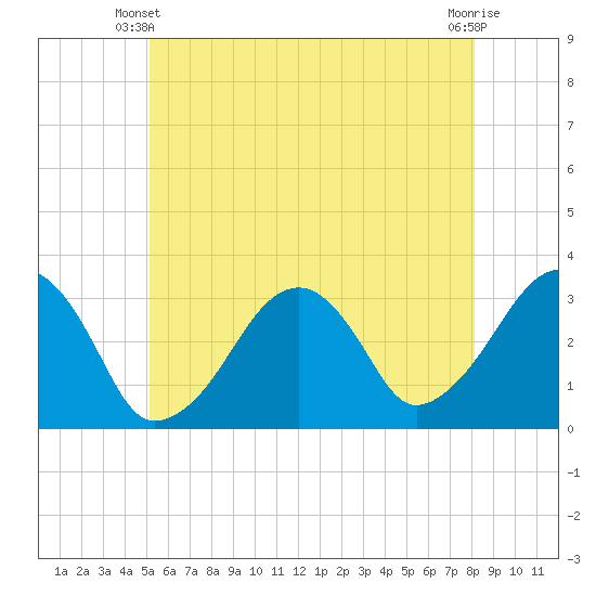 Dennisport tide chart for Friday, May 29, 2026