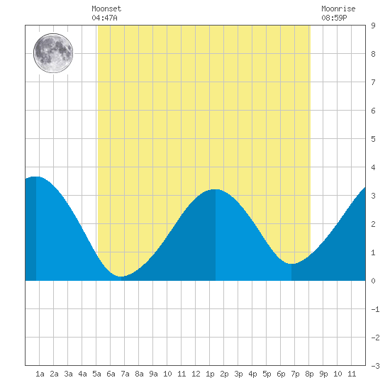 Dennisport tide chart for Sunday, May 31, 2026