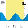 Dennisport tide chart for Sunday, May 31, 2026