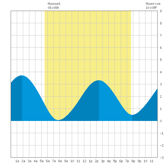 Dennisport tide chart for Sunday, May 3, 2026
