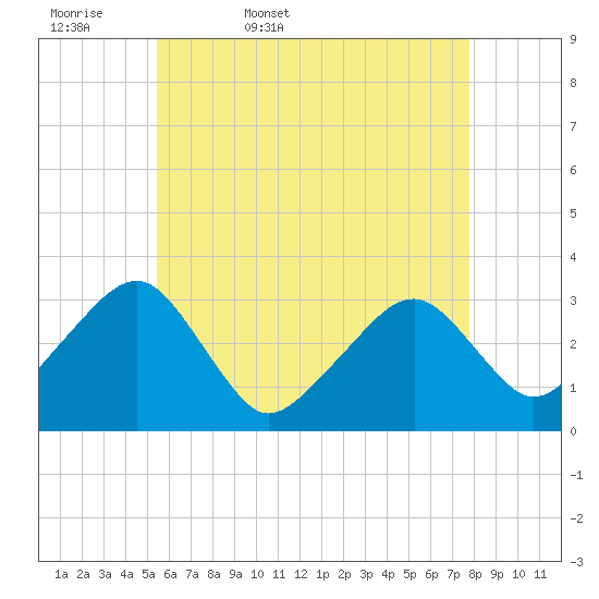 Dennisport tide chart for Thursday, May 7, 2026