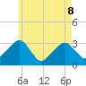Dennisport tide chart for Friday, May 8, 2026