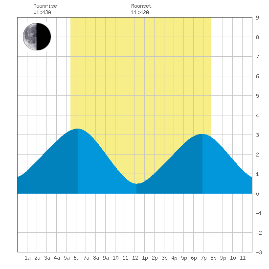 Dennisport tide chart for Saturday, May 9, 2026