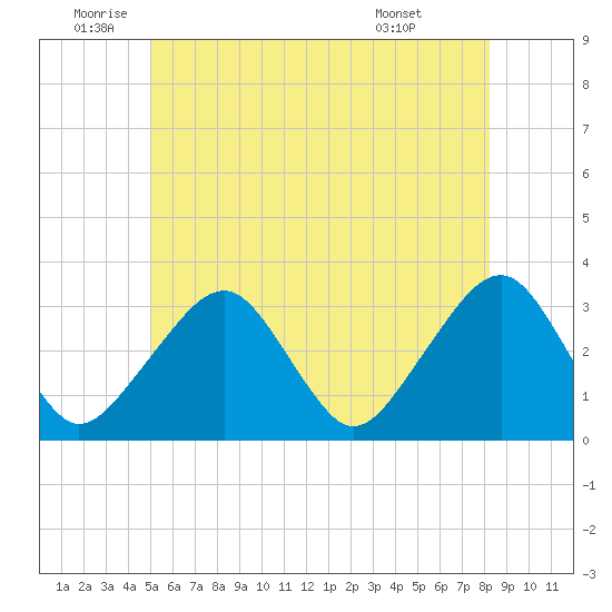 Dennisport tide chart for Wednesday, June 10, 2026