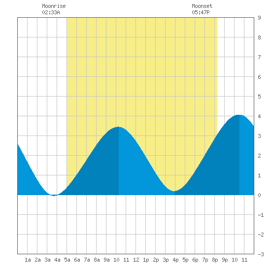 Dennisport tide chart for Friday, June 12, 2026
