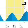 Dennisport tide chart for Friday, June 12, 2026