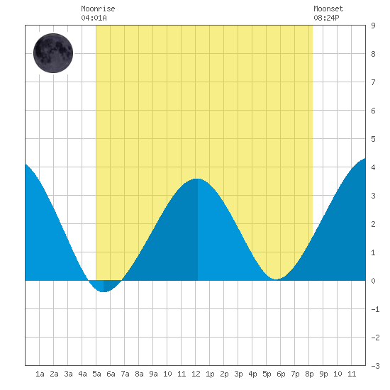 Dennisport tide chart for Sunday, June 14, 2026