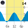 Dennisport tide chart for Sunday, June 14, 2026