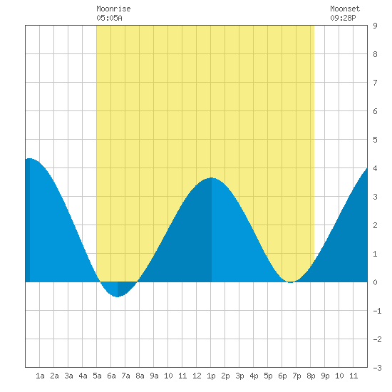 Dennisport tide chart for Monday, June 15, 2026