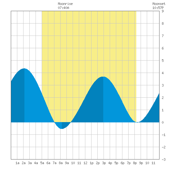 Dennisport tide chart for Wednesday, June 17, 2026
