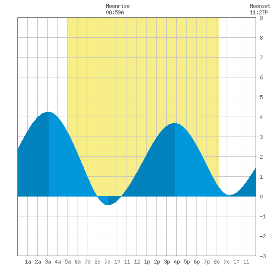 Dennisport tide chart for Thursday, June 18, 2026