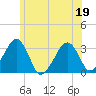 Dennisport tide chart for Friday, June 19, 2026