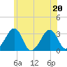Dennisport tide chart for Saturday, June 20, 2026