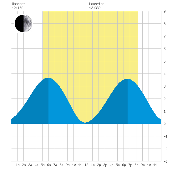 Dennisport tide chart for Sunday, June 21, 2026
