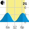 Dennisport tide chart for Sunday, June 21, 2026