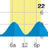 Dennisport tide chart for Monday, June 22, 2026