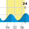 Dennisport tide chart for Wednesday, June 24, 2026
