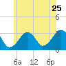 Dennisport tide chart for Thursday, June 25, 2026