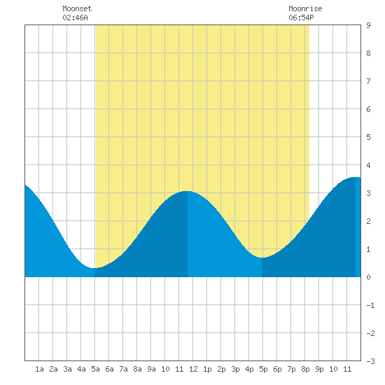 Dennisport tide chart for Saturday, June 27, 2026