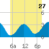 Dennisport tide chart for Saturday, June 27, 2026