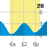 Dennisport tide chart for Sunday, June 28, 2026