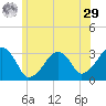 Dennisport tide chart for Monday, June 29, 2026