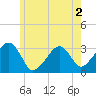 Dennisport tide chart for Tuesday, June 2, 2026