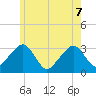 Dennisport tide chart for Sunday, June 7, 2026