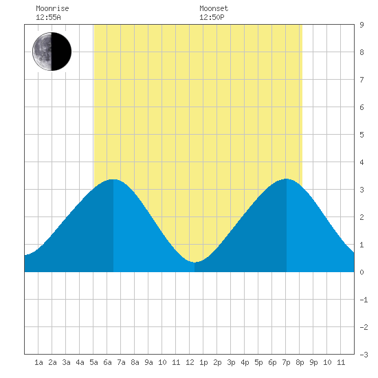 Dennisport tide chart for Monday, June 8, 2026