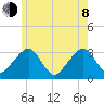 Dennisport tide chart for Monday, June 8, 2026